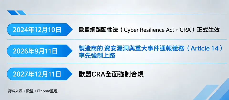 Preview image for 歐盟CRA通報義務上路，臺灣廠商建置PSIRT升溫，資安院提醒成熟度仍有落差