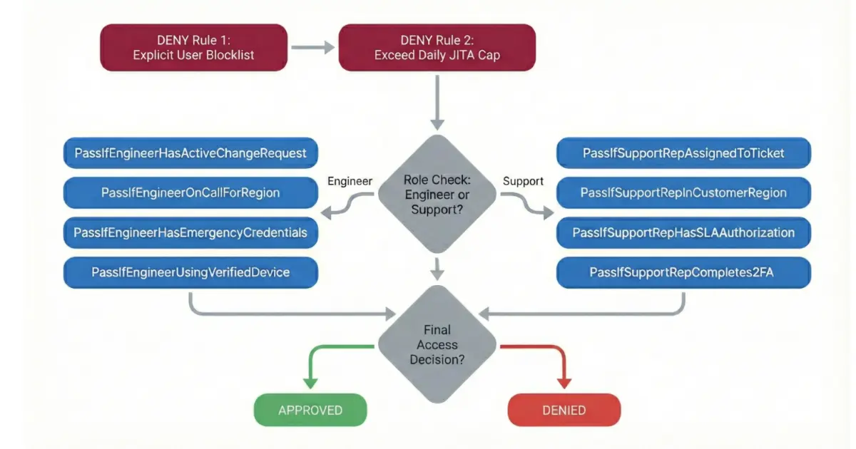 Preview image for HubSpot Redesigns JITA Authorization with Rule Engine Architecture