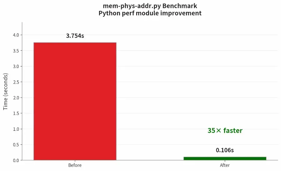 Preview image for Linux's Perf Script Command Much Faster With Overhaul As Python Module