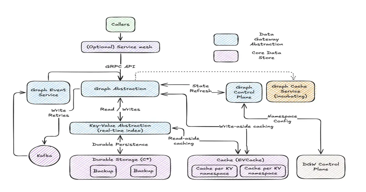Preview image for Inside Netflix’s Graph Abstraction: Handling 650TB of Graph Data in Milliseconds Globally