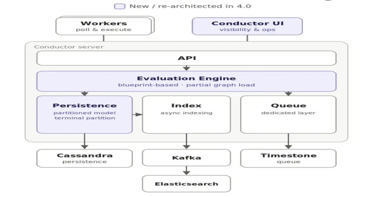 Preview image for Netflix Reworks Conductor for 420 Million Monthly Workflow Executions and 10X Larger Workflows
