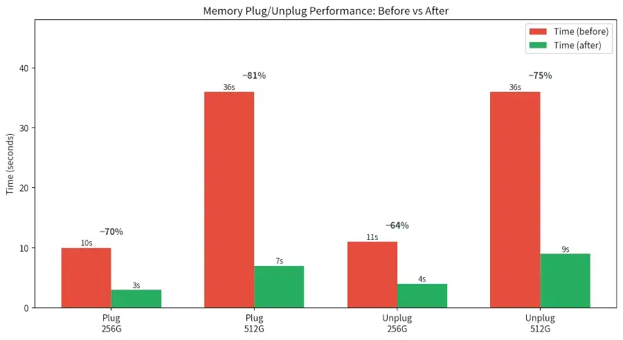 Preview image for Intel Delivers A Significant Memory Hotplugging Performance Optimization For Linux