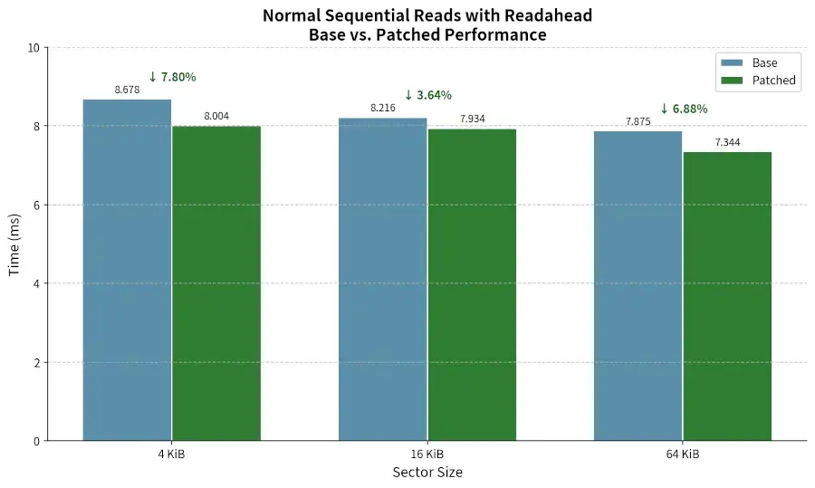 Preview image for A Nice Improvement Coming For Faster Btrfs Zstd Decompression