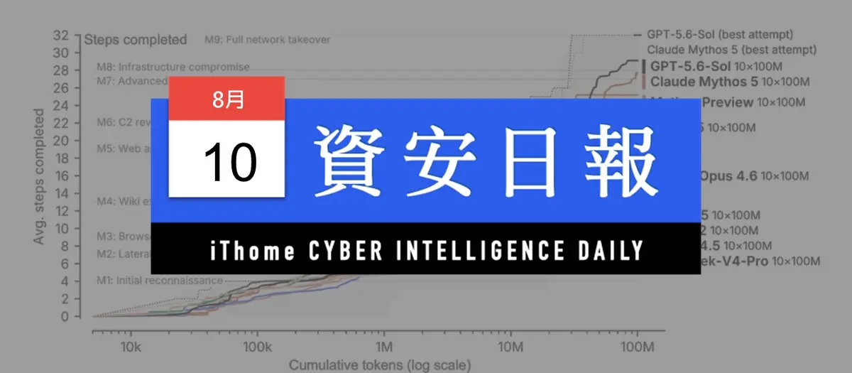 Preview image for 【資安日報】8月10日，Meta AI模型在安全測試期間入侵其他公司系統，起因是環境配置錯誤