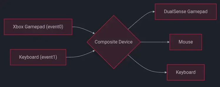 Preview image for InputPlumber 0.78 Released With Expanded Hardware Support