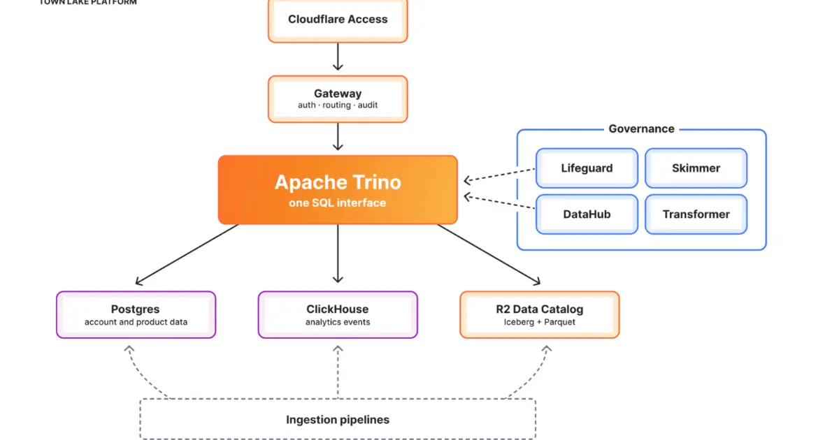 Preview image for Cloudflare Details Unified Data Platform Where Billing Workloads Account for 53% of Queries