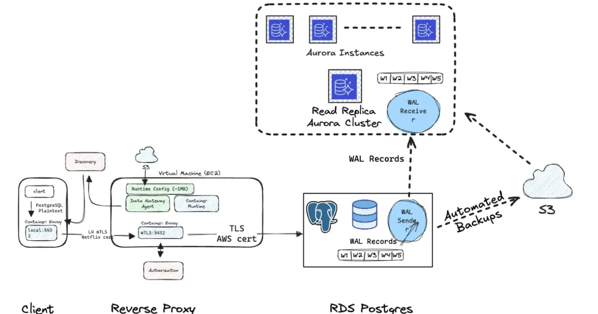Preview image for Netflix Automates RDS PostgreSQL to Aurora PostgreSQL Migration across 400 Production Clusters