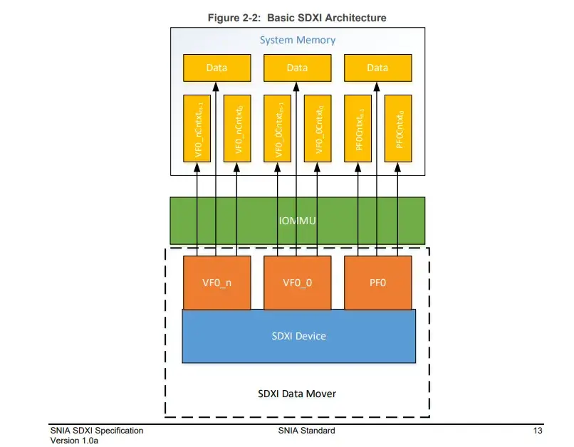 Preview image for Initial Linux Driver Patches For Smart Data Accelerator Interface "SDXI"