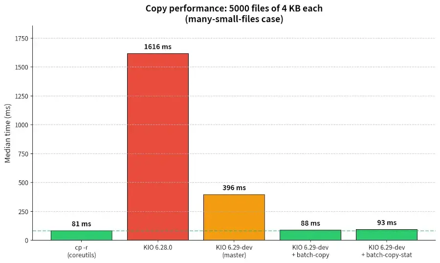 Preview image for KDE Developer Fixing Long-Standing Bug Over Very Long Small-File Copy Times