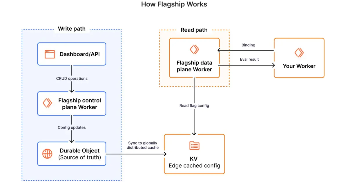 Preview image for Cloudflare Introduces Flagship: an Edge-Native Feature Flag Service Built on OpenFeature
