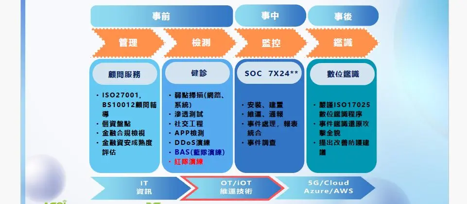 Preview image for 聚焦IT與OT資安檢測、人才培育、AI應用，臺灣第一大資安服務業者揭露未來業務三大成長動能