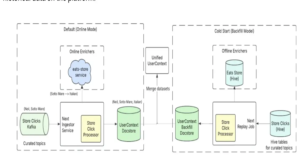 Preview image for Uber Improves Restaurant Recommendations Using Real-Time Signals and Listwise Ranking