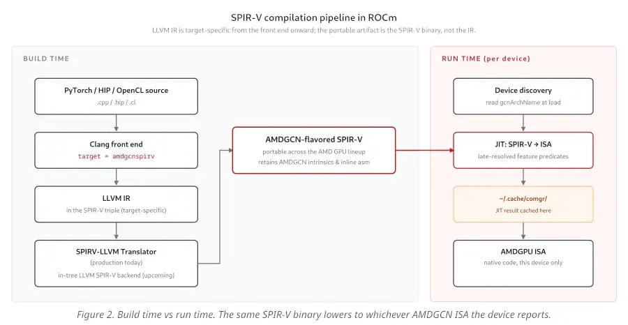 Preview image for AMD Talks Up The Great Opportunities Of SPIR-V IR With ROCm