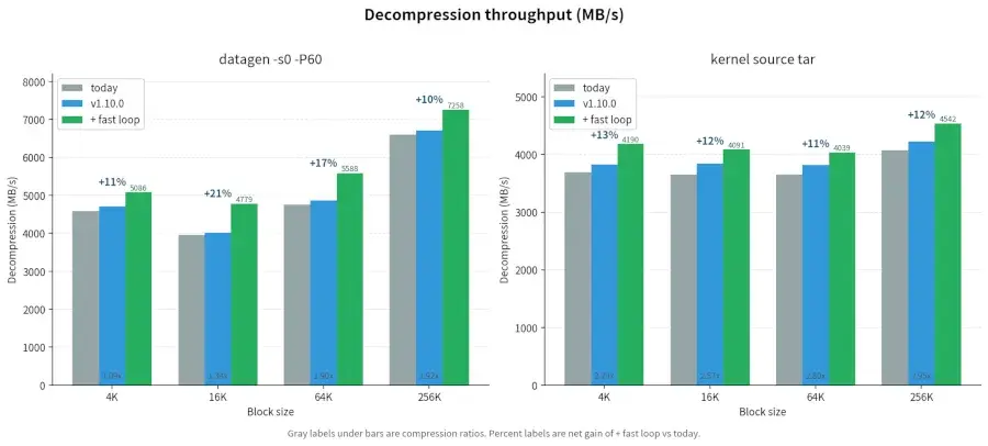 Preview image for Linux Kernel's LZ4 Compression Code Being Resynced For Better Performance &amp; Cleanliness