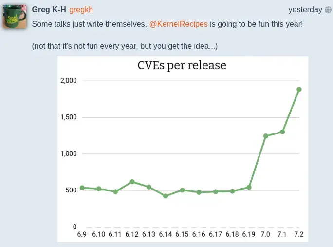 Preview image for The Linux Kernel Is Approaching 2,000 CVEs Per Release