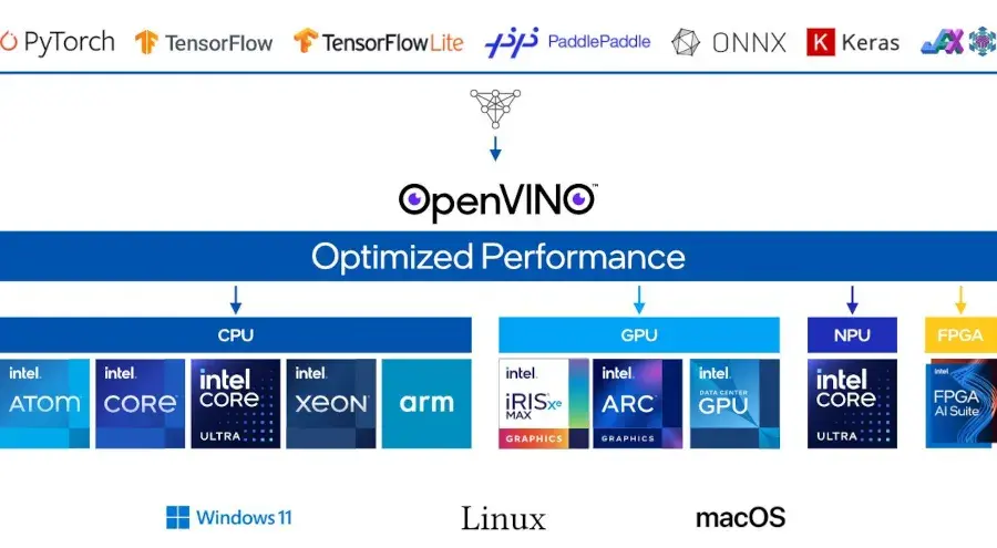 Preview image for Intel Releases OpenVINO 2026.1 With Backend For Llama.cpp, New Hardware Support